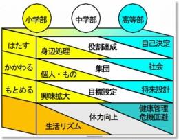 志教育の目標：図