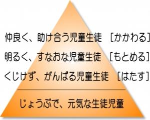 仲良く、助け合う児童生徒　【かかわる】 明るく、すなおな児童生徒　【もとめる】 くじけず、がんばる児童生徒　【はたす】 じょうぶで、元気な生徒児童